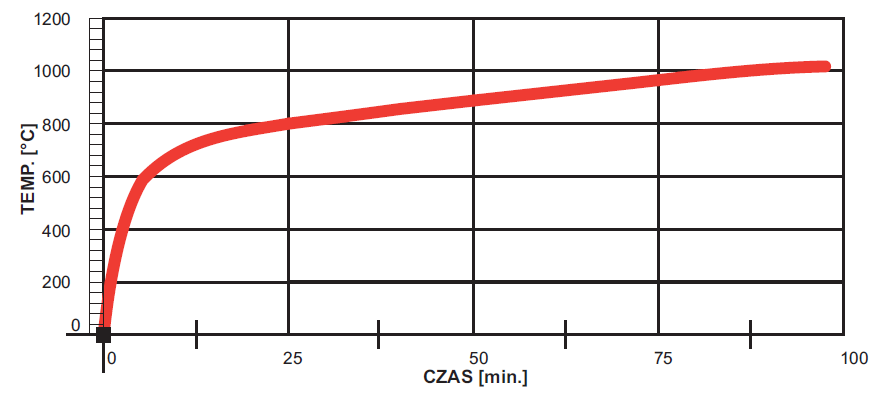 Krzywa temperatura-czas